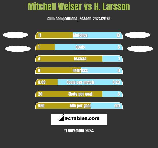 Mitchell Weiser vs H. Larsson h2h player stats