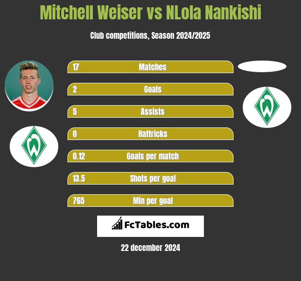 Mitchell Weiser vs NLola Nankishi h2h player stats