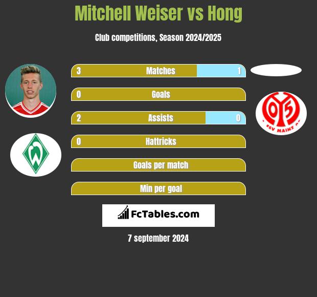 Mitchell Weiser vs Hong h2h player stats