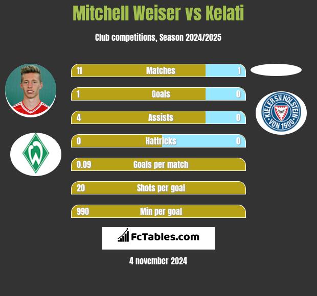 Mitchell Weiser vs Kelati h2h player stats