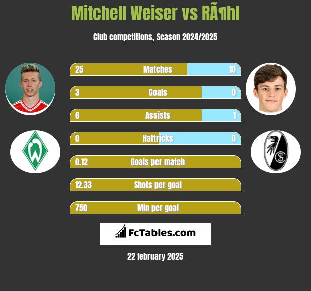 Mitchell Weiser vs RÃ¶hl h2h player stats