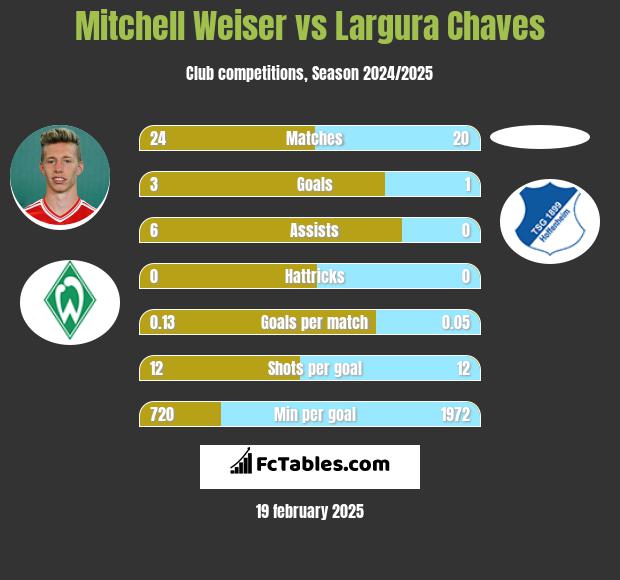 Mitchell Weiser vs Largura Chaves h2h player stats