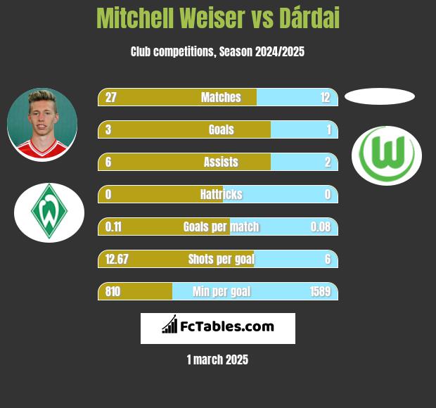 Mitchell Weiser vs Dárdai h2h player stats