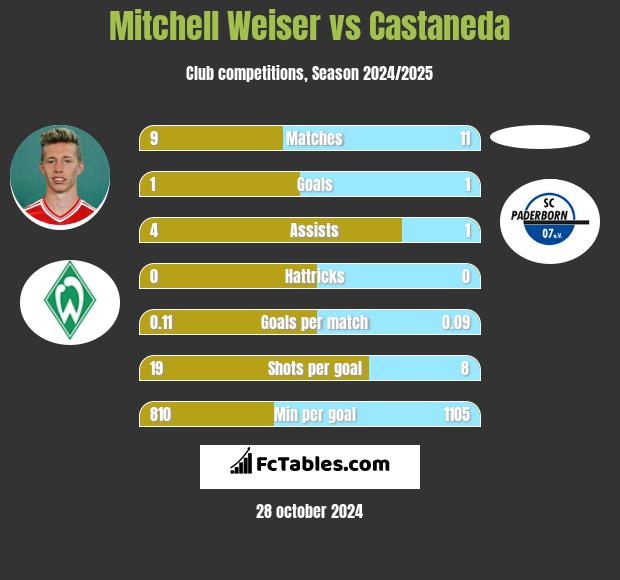 Mitchell Weiser vs Castaneda h2h player stats