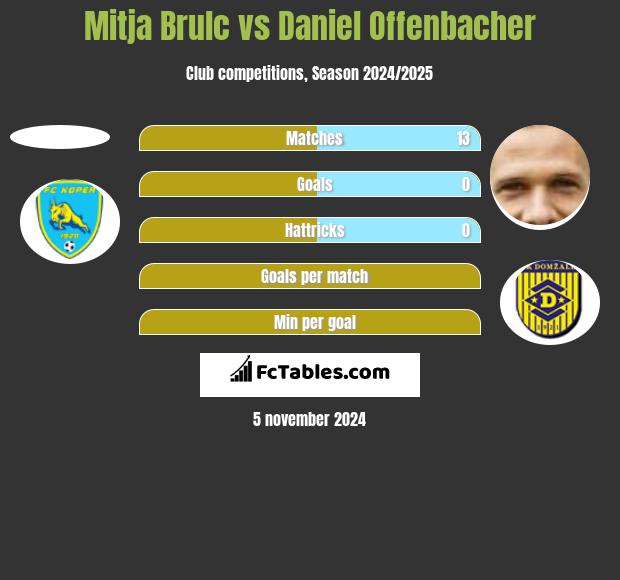 Mitja Brulc vs Daniel Offenbacher h2h player stats