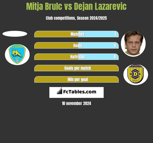 Mitja Brulc vs Dejan Lazarevic h2h player stats