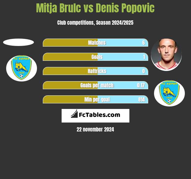 Mitja Brulc vs Denis Popović h2h player stats