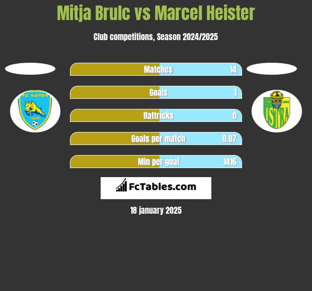 Mitja Brulc vs Marcel Heister h2h player stats