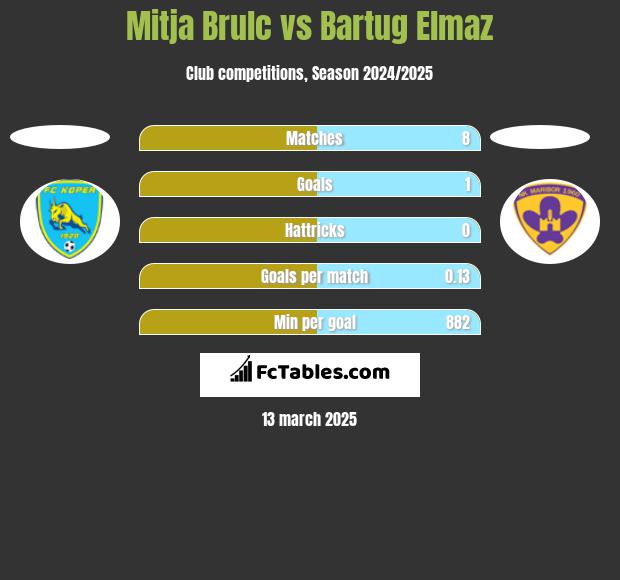 Mitja Brulc vs Bartug Elmaz h2h player stats