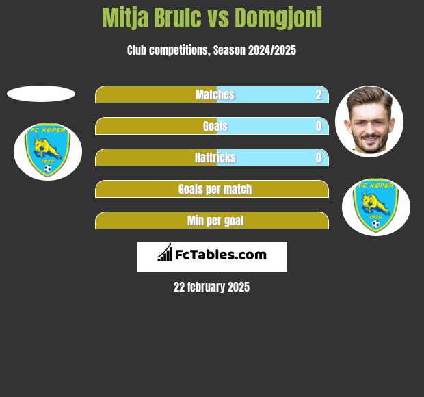 Mitja Brulc vs Domgjoni h2h player stats