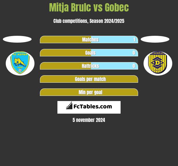 Mitja Brulc vs Gobec h2h player stats