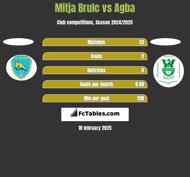 Mitja Brulc vs Agba h2h player stats