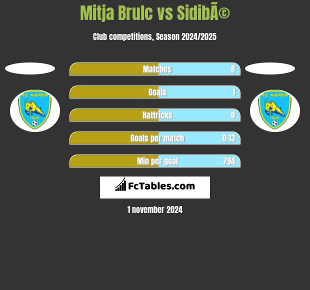 Mitja Brulc vs SidibÃ© h2h player stats