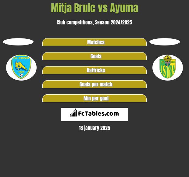 Mitja Brulc vs Ayuma h2h player stats