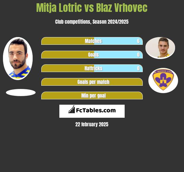 Mitja Lotric vs Blaz Vrhovec h2h player stats