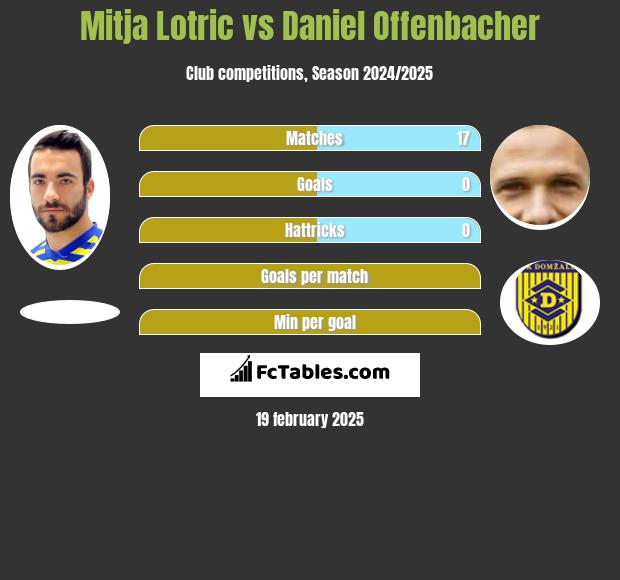 Mitja Lotric vs Daniel Offenbacher h2h player stats