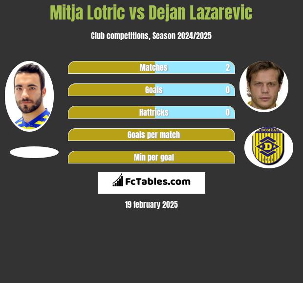 Mitja Lotric vs Dejan Lazarevic h2h player stats