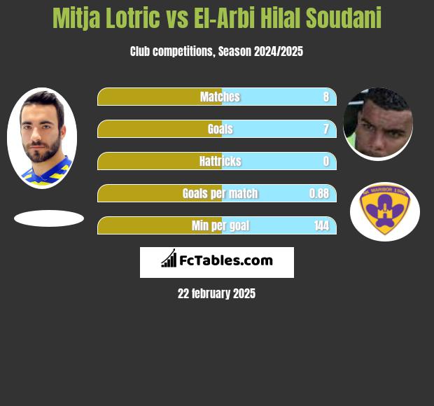 Mitja Lotric vs El-Arabi Soudani h2h player stats