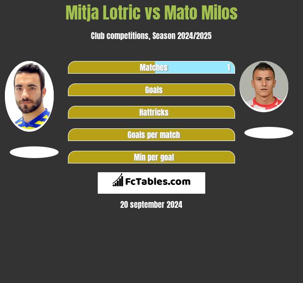 Mitja Lotric vs Mato Milos h2h player stats