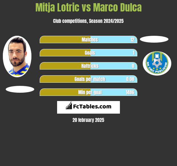 Mitja Lotric vs Marco Dulca h2h player stats