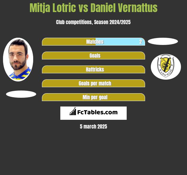 Mitja Lotric vs Daniel Vernattus h2h player stats