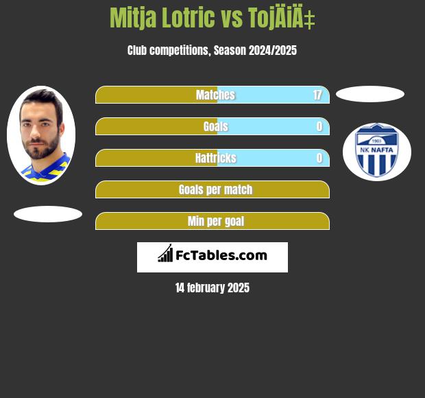 Mitja Lotric vs TojÄiÄ‡ h2h player stats