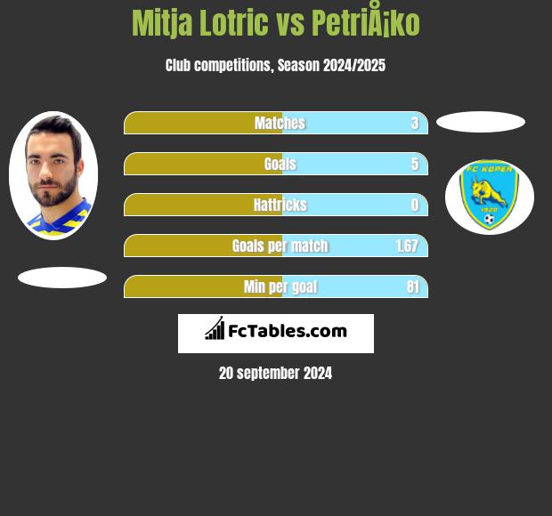 Mitja Lotric vs PetriÅ¡ko h2h player stats