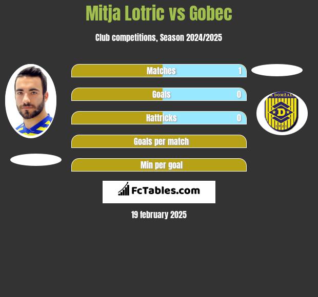 Mitja Lotric vs Gobec h2h player stats