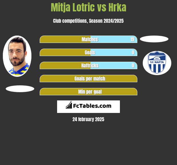 Mitja Lotric vs Hrka h2h player stats