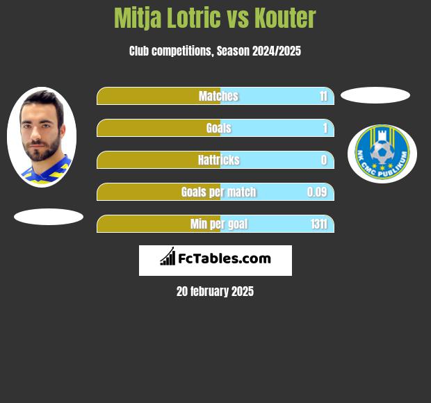 Mitja Lotric vs Kouter h2h player stats