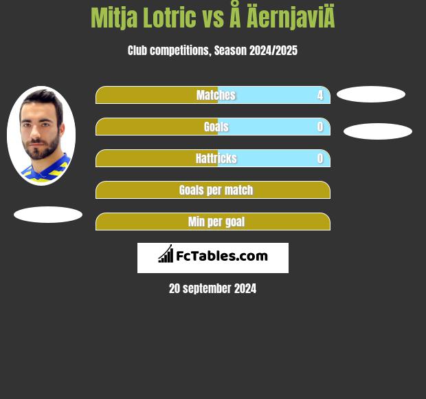 Mitja Lotric vs Å ÄernjaviÄ h2h player stats