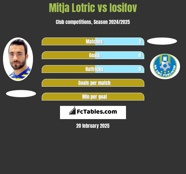 Mitja Lotric vs Iosifov h2h player stats