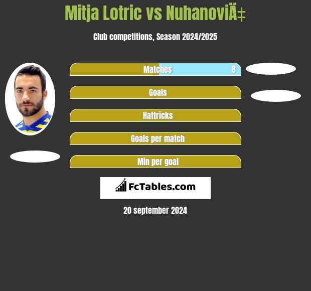 Mitja Lotric vs NuhanoviÄ‡ h2h player stats