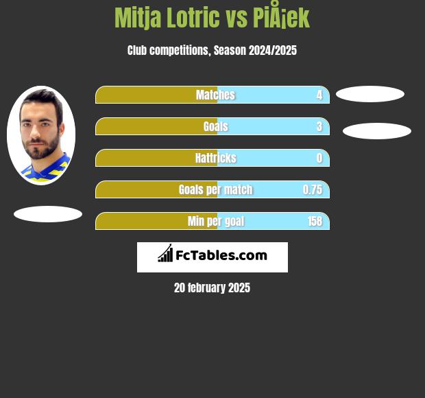 Mitja Lotric vs PiÅ¡ek h2h player stats