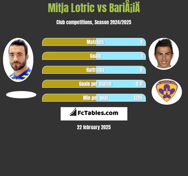 Mitja Lotric vs BariÅ¡iÄ h2h player stats