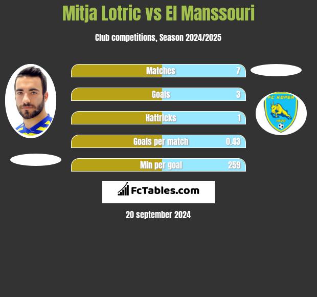 Mitja Lotric vs El Manssouri h2h player stats