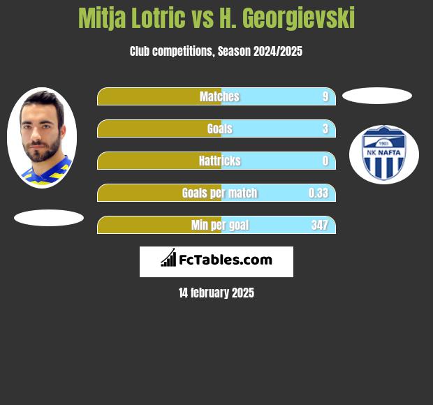 Mitja Lotric vs H. Georgievski h2h player stats