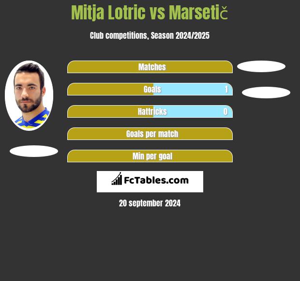 Mitja Lotric vs Marsetič h2h player stats