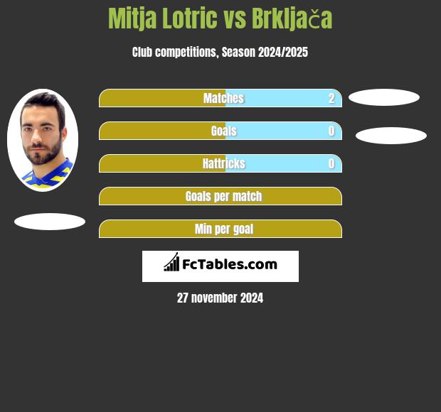 Mitja Lotric vs Brkljača h2h player stats