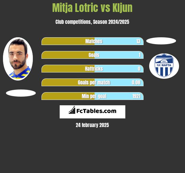 Mitja Lotric vs Kljun h2h player stats