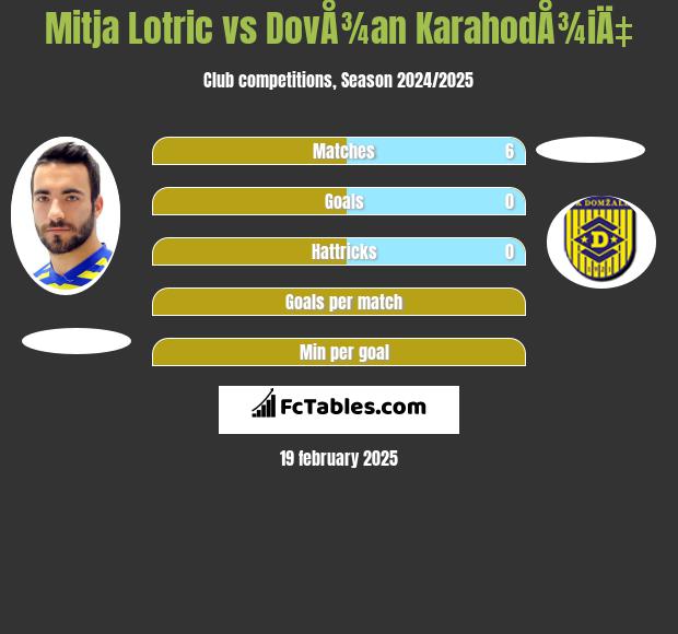 Mitja Lotric vs DovÅ¾an KarahodÅ¾iÄ‡ h2h player stats