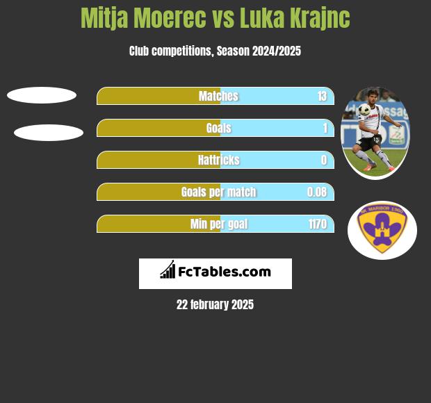 Mitja Moerec vs Luka Krajnc h2h player stats