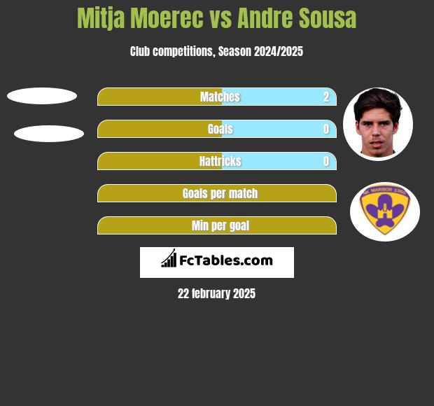 Mitja Moerec vs Andre Sousa h2h player stats