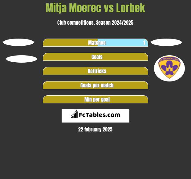 Mitja Moerec vs Lorbek h2h player stats