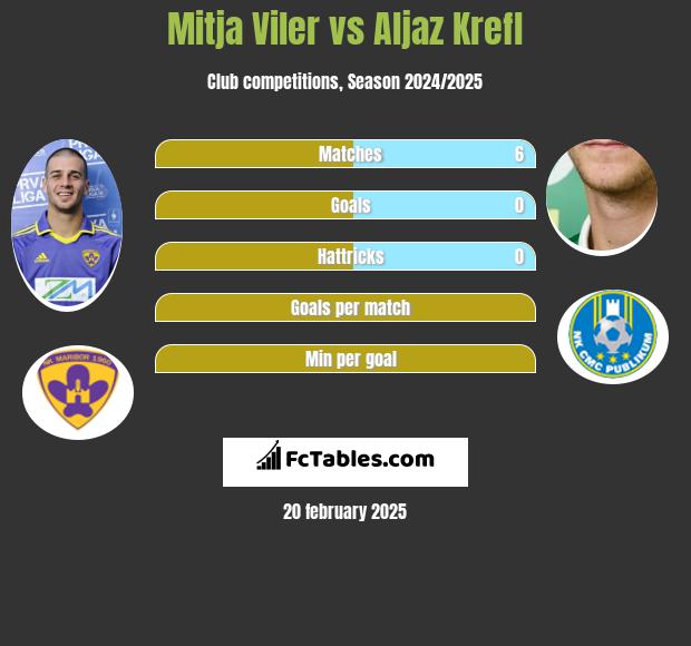 Mitja Viler vs Aljaz Krefl h2h player stats