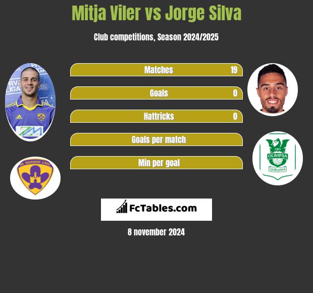 Mitja Viler vs Jorge Silva h2h player stats