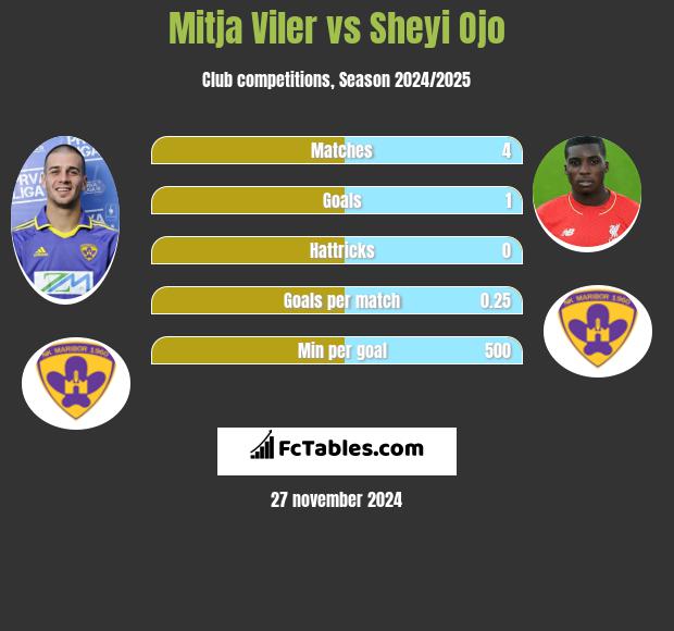 Mitja Viler vs Sheyi Ojo h2h player stats