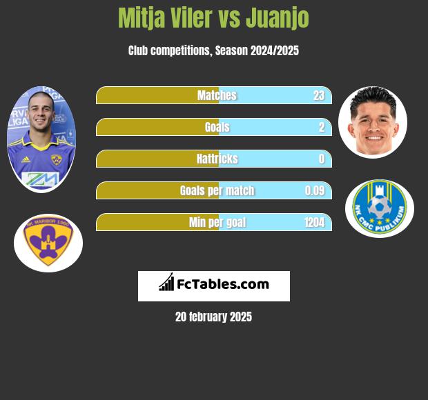 Mitja Viler vs Juanjo h2h player stats