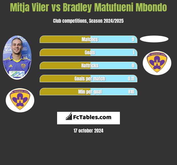 Mitja Viler vs Bradley Matufueni Mbondo h2h player stats