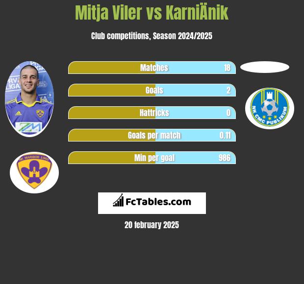 Mitja Viler vs KarniÄnik h2h player stats